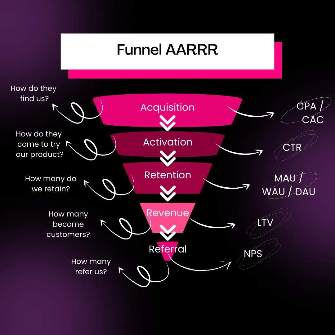 Embudo AARRR de Marketing - Etapas de Adquisición, Activación, Retención, Ingresos y Referencia con métricas clave